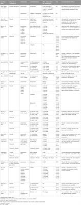 Thymol and carvacrol against Klebsiella: anti-bacterial, anti-biofilm, and synergistic activities—a systematic review